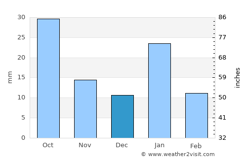 Bijāwar average rain in December