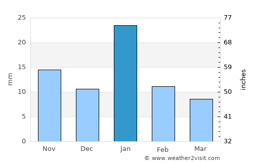 Bijāwar average rain in January