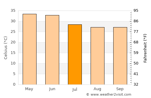 Bijāwar average temperature in July