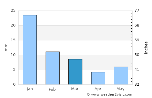 Bijāwar average rain in March