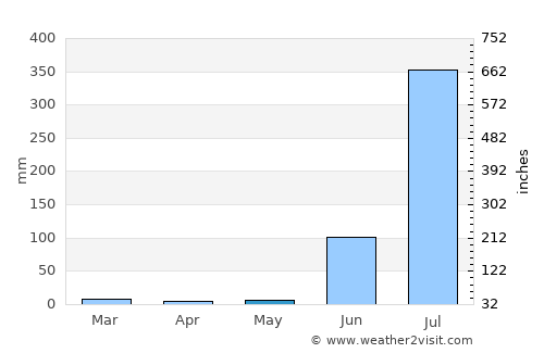 Bijāwar average rain in May