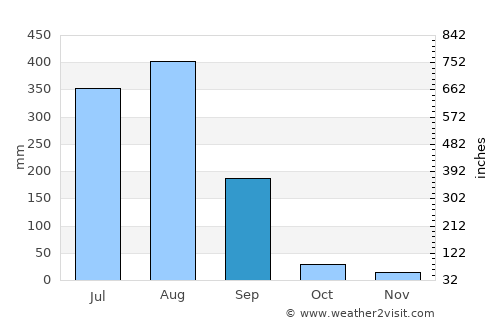 Bijāwar average rain in September