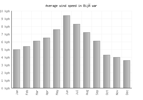 Bijāwar average winspeed by month (km/h)
