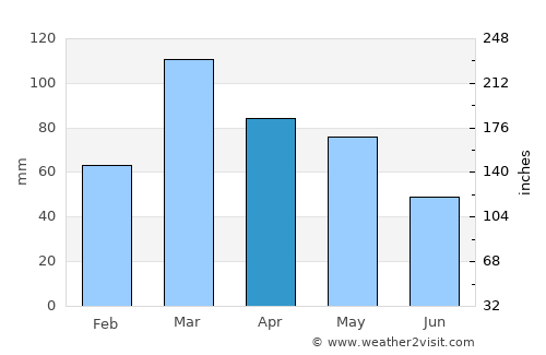 Bijbiāra average rain in April