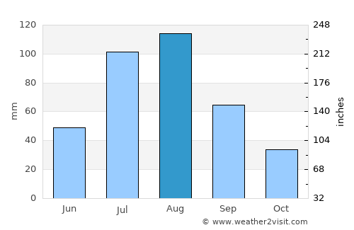Bijbiāra average rain in August