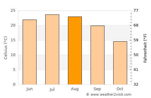 Bijbiāra average temperature in August