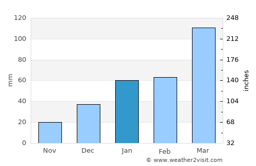 Bijbiāra average rain in January