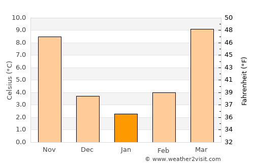 Bijbiāra average temperature in January