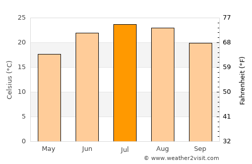 Bijbiāra average temperature in July