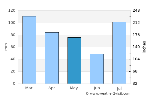 Bijbiāra average rain in May