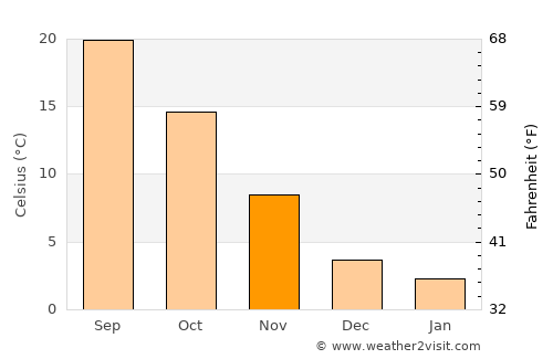 Bijbiāra average temperature in November