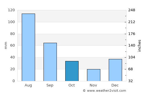Bijbiāra average rain in October
