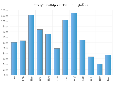 Bijbiāra monthly rainfall chart (mm)