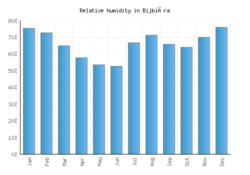 Bijbiāra relative humidity averages