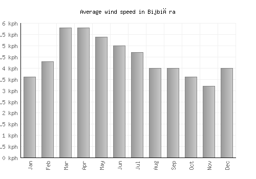 Bijbiāra average winspeed by month (km/h)