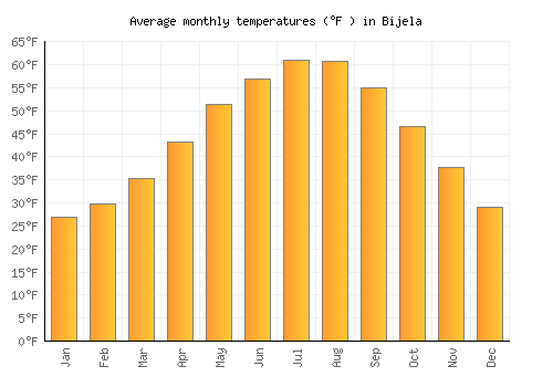 Bijela average temperature chart (Fahrenheit)