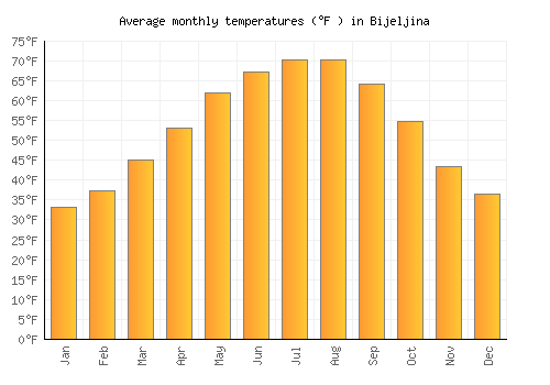 Bijeljina average temperature chart (Fahrenheit)
