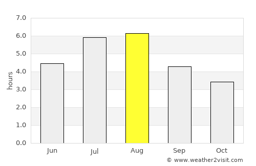 Bijie average rain in August