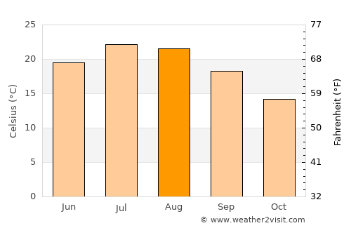 Bijie average temperature in August