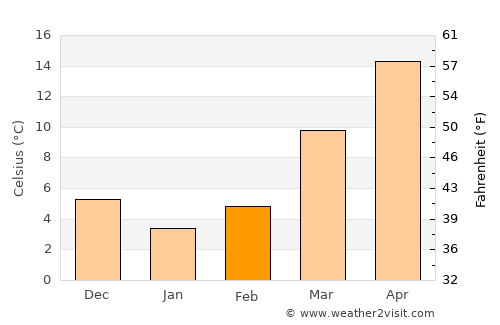 Bijie average temperature in February