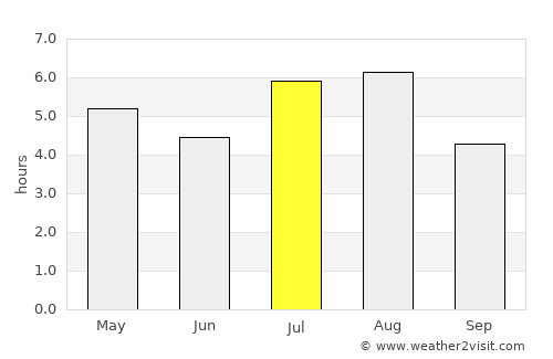 Bijie average rain in July