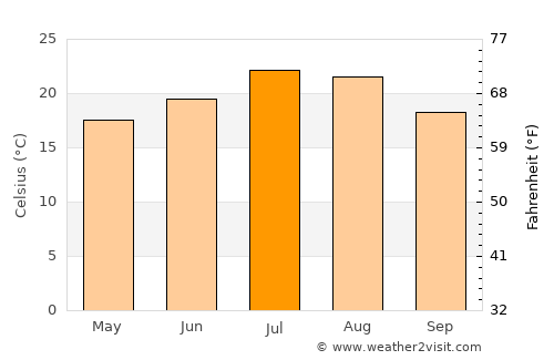 Bijie average temperature in July