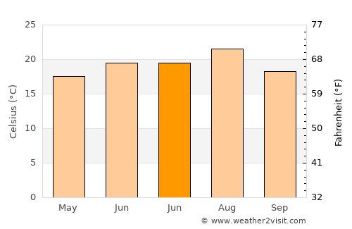 Bijie average temperature in June