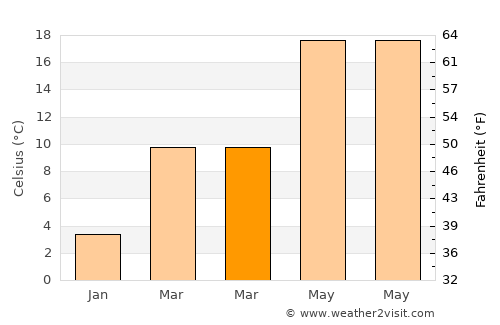 Bijie average temperature in March