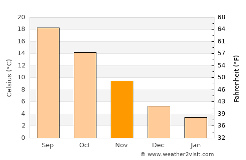 Bijie average temperature in November