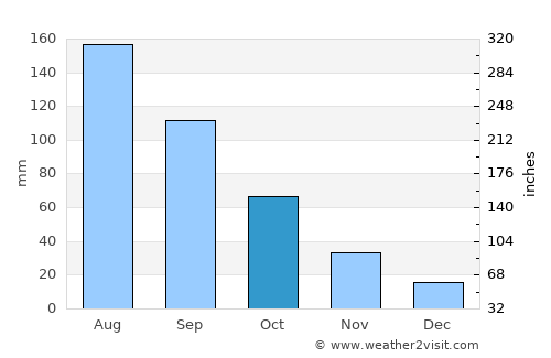 Bijie average rain in October