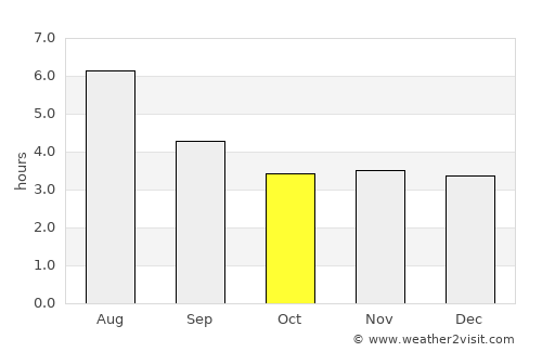 Bijie average rain in October