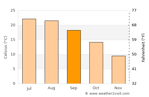 Bijie average temperature in September