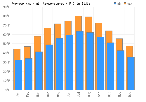 Bijie average minimum / maximum temperatures (Fahrenheit)