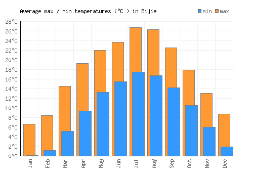 Bijie average minimum / maximum temperatures (Celsius)