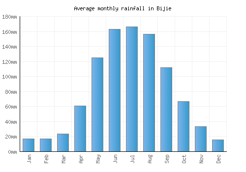 Bijie monthly rainfall chart (mm)