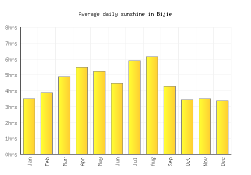 Bijie average daily sunshine chart