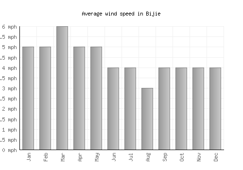 Bijie average winspeed by month (mph)
