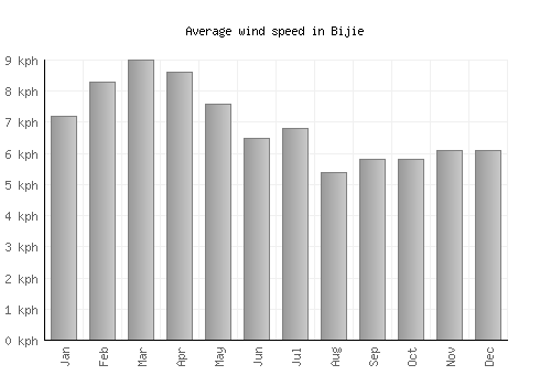 Bijie average winspeed by month (km/h)