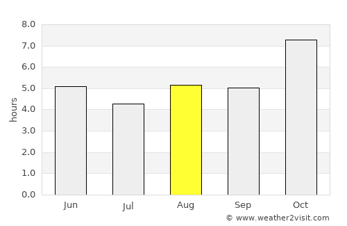 Bijni average rain in August