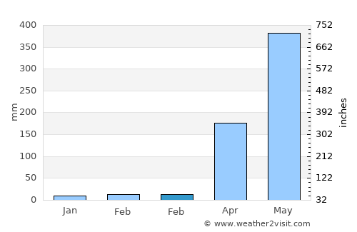 Bijni average rain in February