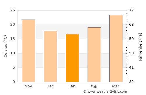 Bijni average temperature in January