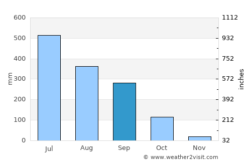 Bijni average rain in September