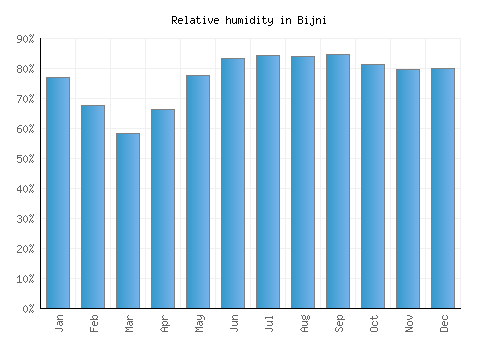 Bijni relative humidity averages