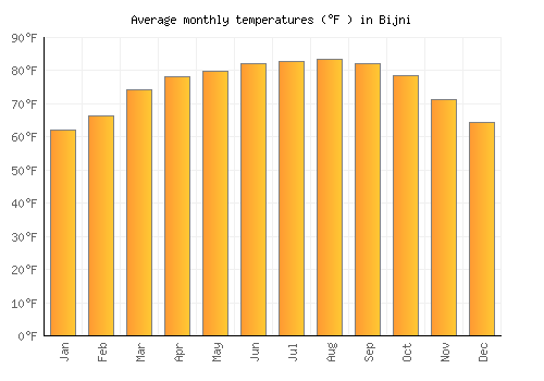 Bijni average temperature chart (Fahrenheit)