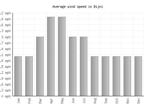 Bijni average winspeed by month (mph)