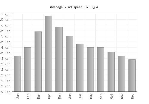 Bijni average winspeed by month (km/h)