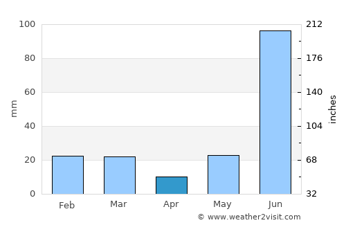 Bijnor average rain in April
