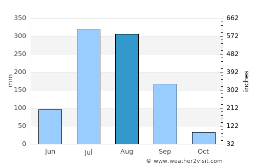 Bijnor average rain in August