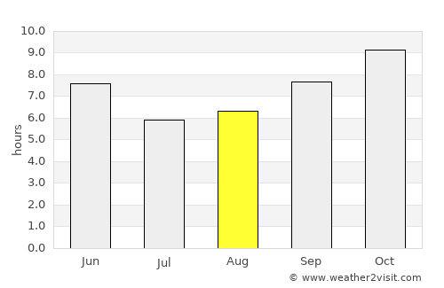 Bijnor average rain in August