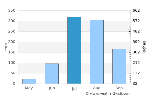 Bijnor average rain in July